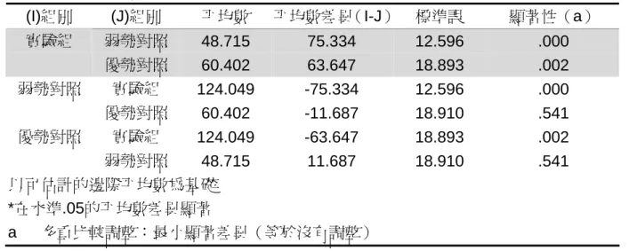 表 4-8 簡單 200 字認字量表共變數分析的事後多重比較 