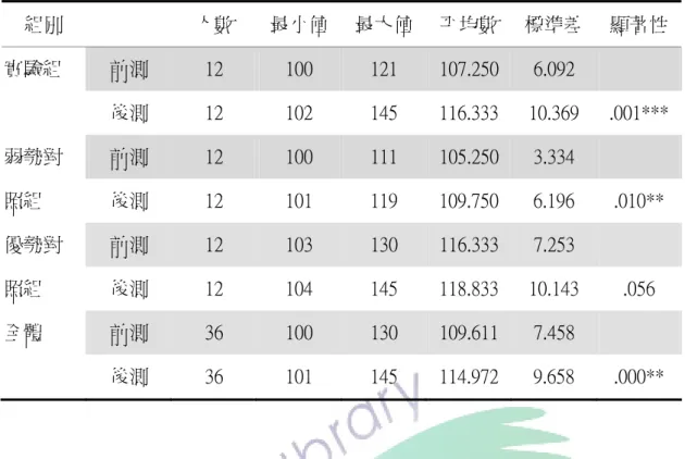 表 4-20 畢保德甲式標準分數之平均數、標準差、成對樣本 t 檢定  三、兒歌結合部首識字教學前後幼兒唸名速度之變化分析  研究者使用同一組受試者前後測成績比較其成績之差異情形，主要在考驗受試者在 兩次情境中測量之平均數差異是否達到統計上的水準。成對樣本T考驗主要目的在於了 解實驗組兒童在接受兒歌結合部首識字教學法後，是否有顯著效果？由表4-21中實驗組 前測唸名速度平均數為27.7883，後測唸名速度平均數為71.7967優於未接受實驗教學時的 成績且從表4-22中由實驗組前測--實驗組後測資料上看來，