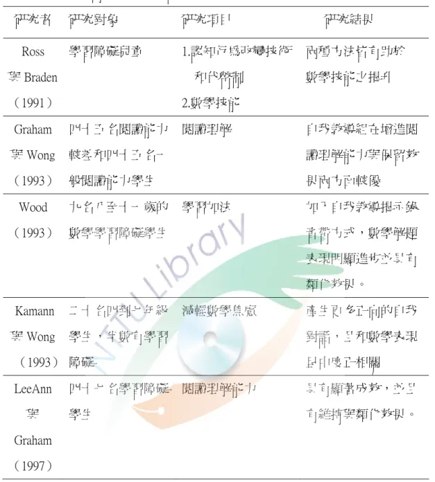 表 2-3  自我教導策略運用於學習障礙學生                                          （承上頁） 