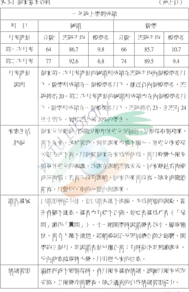 表 3-1  個案基本資料                                                                            （承上頁）  一年級上學期成績  科    目  國語  數學  月考評量  分數  班級平均 標準差 分數  班級平均  標準差  第一次月考  64  86.7  9.8  66  85.7  10.7  第二次月考  77  92.6  6.8  74  89.5  9.4  月考評量  說明  個案第一次月考評量的國語科成績