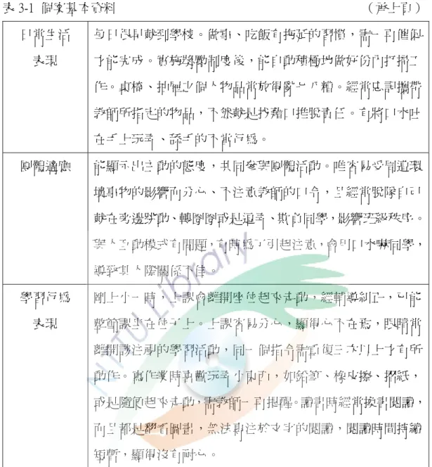 表 3-1  個案基本資料                                                                              （承上頁）  日常生活  表現  每日很早就到學校。做事、吃飯有拖延的習慣，需一再催促才能完成。實施獎勵制度後，能自動積極地做好份內打掃工 作。桌椅、抽屜之個人物品常放得亂七八糟。經常忘記攜帶 教師所指定的物品，不然就是找藉口推脫責任。有將口水吐 在手上玩弄、舔手的不當行為。  團體適應  能顯示出主動的態度，共同參與團體活動。