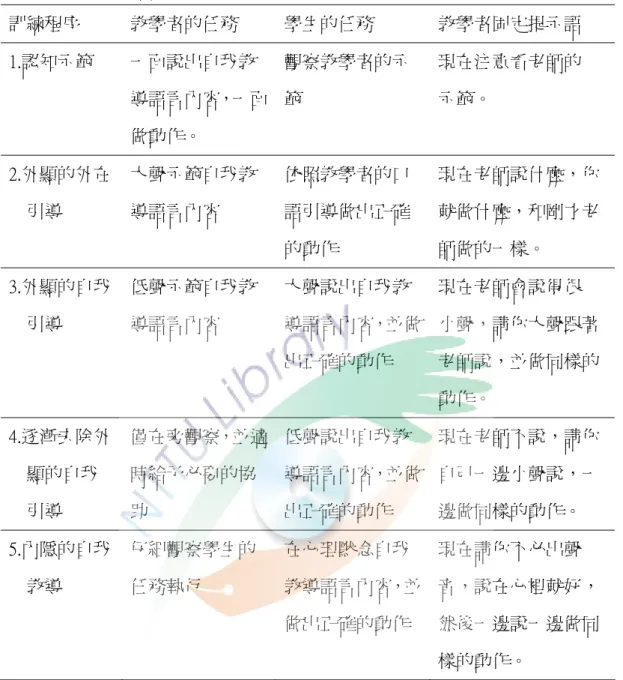 表 3-2  自我教導策略訓練程序表  訓練程序  教學者的任務  學生的任務  教學者固定提示語  1.認知示範  一面說出自我教 導語言內容，一面 做動作。  觀察教學者的示範  現在注意看老師的 示範。  2.外顯的外在 引導  大聲示範自我教導語言內容  依照教學者的口 語引導做出正確 的動作  現在老師說什麼，你 就做什麼，和剛才老師做的一樣。  3.外顯的自我 引導  低聲示範自我教導語言內容  大聲說出自我教  導語言內容，並做 出正確的動作  現在老師會說得很  小聲，請你大聲跟著老師說，並
