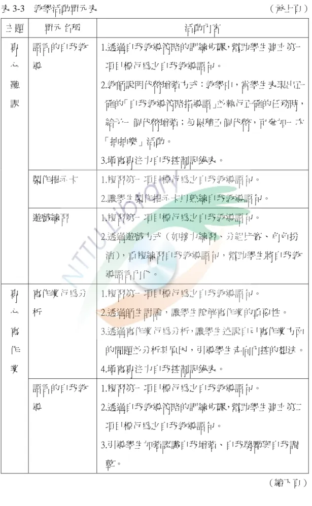 表 3-3  教學活動單元表                                                                          （承上頁）                                                                                                                      （續下頁） 主題 單元名稱 活動內容 語言的自我教導 1.透過自我教導策略的訓練步驟，幫助