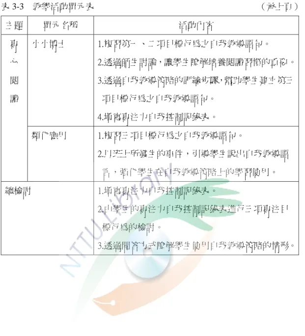 表 3-3  教學活動單元表                                                                          （承上頁）  主題  單元名稱  活動內容  小小博士  1.複習第一、二項目標行為之自我教導語句。  2.透過師生討論，讓學生瞭解培養閱讀習慣的重要。 3.透過自我教導策略的訓練步驟，幫助學生建立第三 項目標行為之自我教導語句。  4.填寫專注力自我控制記錄表。 專 心 閱 讀  類化應用  1.複習三項目標行為之自我教導語句。  