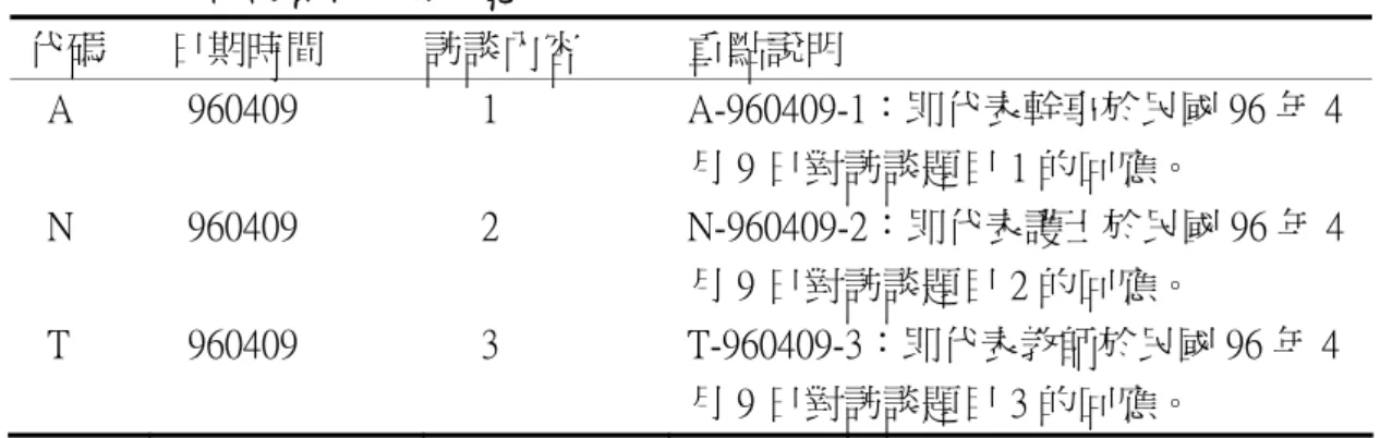 表 3-2-1 訪談資料代碼一覽表  代碼  日期時間  談訪談內容  重點說明    A    960409      1  A-960409-1：即代表幹事於民國 96 年 4 月 9 日對訪談題目 1 的回應。    N    960409                  2  N-960409-2：即代表護士於民國 96 年 4 月 9 日對訪談題目 2 的回應。    T   960409      3  T-960409-3：即代表教師於民國 96 年 4 月 9 日對訪談題目 3 的回應。 