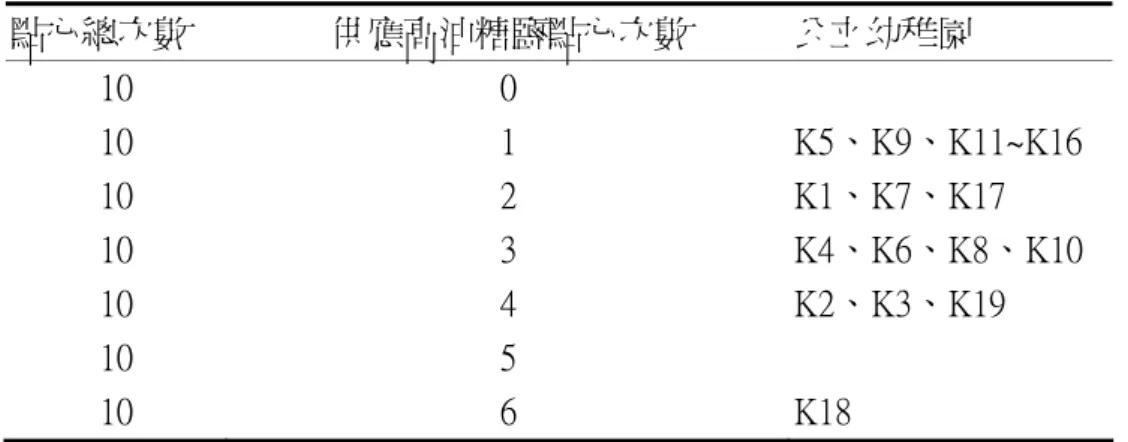 表 4-1-1 金門縣公立幼稚園 95 年 12 月第一週供應高油糖鹽點心次數表  點心總次數  供應高油糖鹽點心次數  公立幼稚園  10  0  10  1  K5、K9、K11~K16  10  2  K1、K7、K17  10  3  K4、K6、K8、K10  10  4  K2、K3、K19  10  5  10  6  K18  由圖 4-1-1 可以得知，金門縣公立幼稚園 95 年 12 月第一週供應高油糖鹽點心 現況。供應 1 次高油糖鹽點心為 8 家佔 42％，供應 2 次高油糖鹽點心為