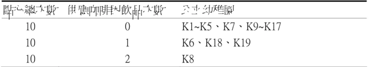 表 4-1-6 金門縣公立幼稚園 95 年 12 月第二週供應咖啡因飲品次數表 點心總次數  供應咖啡因飲品次數  公立幼稚園  10  0  K1~K5、K7、K9~K17  10  1  K6、K18、K19  10  2  K8  由圖 4-1-5 可以得知，金門縣公立幼稚園 95 年 12 月第二週供應咖啡因飲品現 況。無供應咖啡因飲品為 15 家佔 79％，供應咖啡因飲品 1 次為 3 家佔 16％，供應 咖啡因飲品 2 次為 1 家佔 5％。由上述結果顯示，K8 一週供應咖啡因飲品 2 次為 最