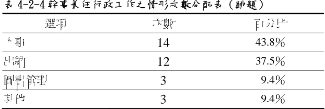 表 4-2-4 幹事兼任行政工作之情形次數分配表（跳題）  選項  次數  百分比  人事  14  43.8％  出納  12  37.5％  圖書管理 3   9.4％  其他  3   9.4％  （三）教師將健康概念與營養教育融入課程之情形  從表 4-2-5 果發現，點心設計者 37  人，教師 18 人皆有將健康概念與營養教育 融入課程之中。  表 4-2-5 教師將健康概念與營養教育融入課程之情形次數分配表（跳題）  選項  次數  百分比  無  19  51.4％  有  18  48.6