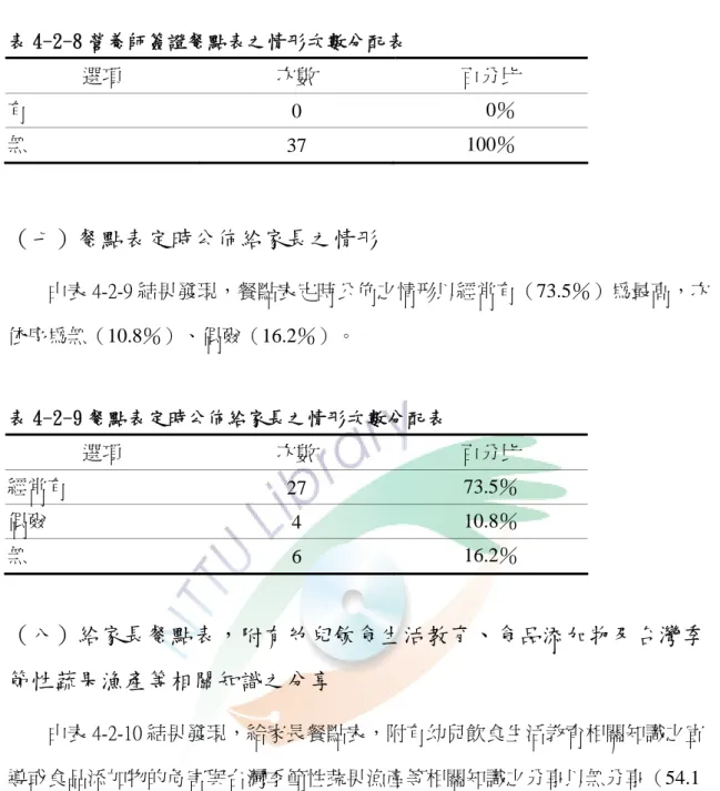 表 4-2-8 營養師簽證餐點表之情形次數分配表  選項  次數  百分比  有  0      0％  無  37  100％  （七）餐點表定時公佈給家長之情形  由表 4-2-9 結果發現，餐點表定時公佈之情形以經常有（73.5％）為最高，次 依序為無（10.8％）、偶爾（16.2％）。  表 4-2-9 餐點表定時公佈給家長之情形次數分配表  選項  次數  百分比  經常有  27  73.5％  偶爾  4  10.8％  無  6  16.2％  （八）給家長餐點表，附有幼兒飲食生活教育、食品