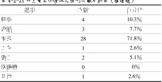 表 4-2-21 幼生餐具的清洗之情形次數分配表（複選題）  選項  次數  百分比  幹事  4  10.3％  教師  3   7.7％  家長  28  71.8％  工友  1   2.6％  廚工  2   5.1％  洗碗機  0    0％  其他  1  2.6％  （五）廚房設備與工具符合點心製備所需之情形  由表4-2-22結果發現，廚房設備與工具符合點心製備所需以尚可（54.1％）為 最高，次依序為是（40.5％）、否（5.4％）  表 4-2-22 廚房設備與工具符合點心製備所需之情