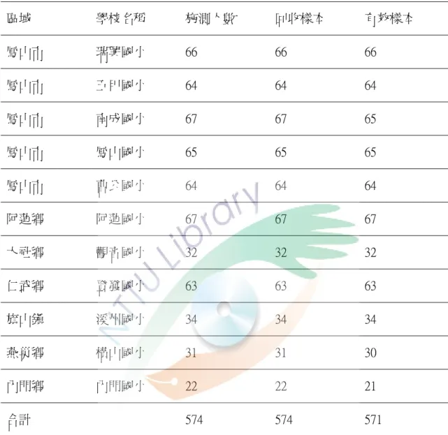 表 3-2-1    與身心障礙資源班學生同校的有效樣本學生人數（正式施測）表  區域  學校名稱  施測人數  回收樣本  有效樣本  鳳山市  瑞興國小  66  66  66  鳳山市  五甲國小  64  64  64  鳳山市  南成國小  67  67  65  鳳山市  鳳山國小  65  65  65  鳳山市  曹公國小  64  64  64  阿蓮鄉  阿蓮國小  67  67  67  大社鄉  觀音國小  32  32  32  仁武鄉  登發國小  63  63  63  旗山鎮