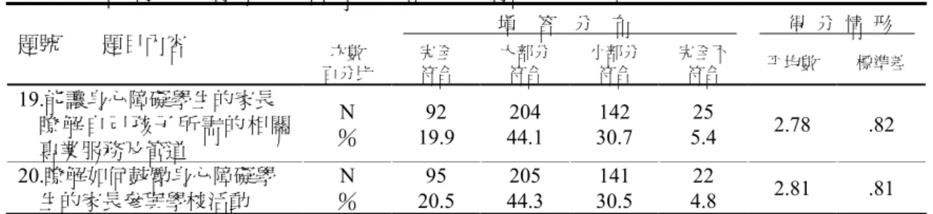 表 4-8 普通班教師特殊教育專業知能「親師合作」之向度分析(續)            填  答  分  布                 得 分 情 形     題號    題目內容  次數  百分比  完全 符合  大部分 符合  小部分 符合  完全不 符合  平均數  標準差  19.能讓身心障礙學生的家長  瞭解自己孩子所需的相關 專業服務及管道  N  ％  92  19.9  204  44.1  142  30.7  25  5.4  2.78 .82  20.瞭解如何鼓勵身心障礙學  