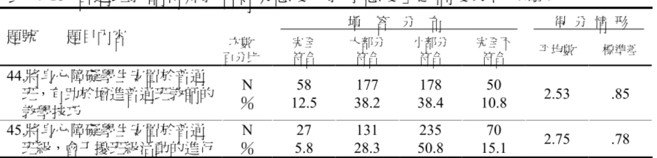 表 4-13 普通班教師特殊教育專業態度「教學態度」之向度分析﹙續﹚            填  答  分  布                 得 分 情 形     題號    題目內容  次數  百分比  完全 符合  大部分 符合  小部分 符合  完全不 符合  平均數  標準差  44.將身心障礙學生安置於普通      班，有助於增進普通班教師的      教學技巧  N  ％  58  12.5  177  38.2  178  38.4  50  10.8  2.53 .85  45.將身