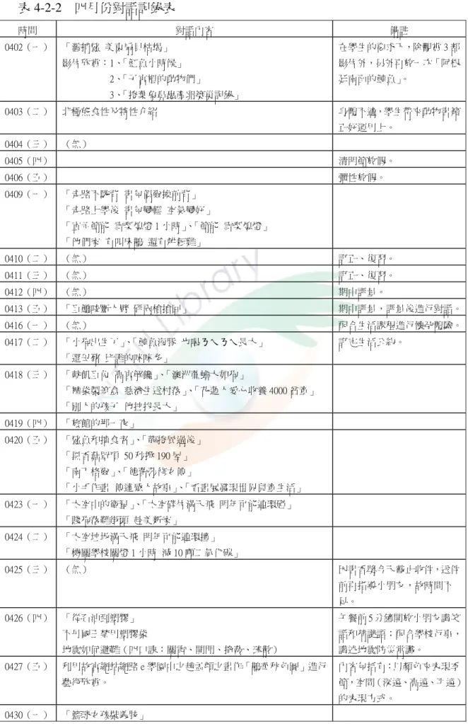 表 4-2-2  四月份對話記錄表  時間  對話內容  備註  0402（一）  「濫捕鯊  美東扇貝枯竭」  影片欣賞：1、「魟魚小時候」                      2、「子宮裡的動物們」                      3、「捲葉象鼻蟲產卵築巢記錄」  在學生的要求下，除觀賞 3 部影片外，另外再放一次「阿根廷南面的鯨魚」。  0403（二）  北極熊食性及特性介紹  身體不適，學生帶來動物書籍 正好運用上。  0404（三）  （無）  0405（四）    清明節放假。 