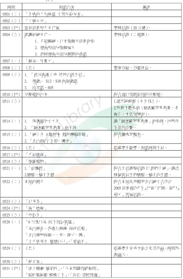 表 4-2-3  五月份對話記錄表  時間  對話內容  備註  0501（二）  「生病的人有味道  小朋友要包容」  0502（三）  「了解父母」  0503（四）  世界兒童和平文化展  學校活動（20 分鐘）。  0504（五）  認識異國文化－  1