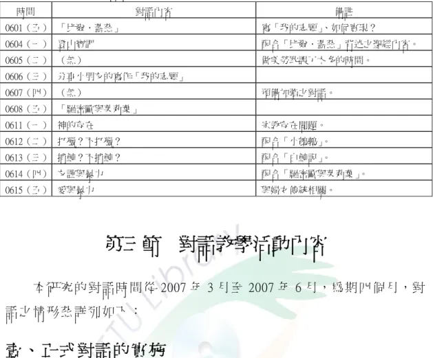 表 4-2-4  六月份對話記錄表  時間  對話內容  備註  0601（五）  「比爾．蓋茲」  寫「我的志願」、如何實現？  0604（一）  登山寶訓  配合「比爾．蓋茲」背述之聖經內容。  0605（二）  （無）  做美勞耽誤了太多的時間。  0606（三）  分享小朋友的寫作「我的志願」  0607（四）  （無）  預備加強之對話。  0608（五）  「羅密歐與茱莉葉」  0611（一）  神的存在  宗教存在問題。  0612（二）  打獵？不打獵？    配合「小鵪鶉」。  0613（