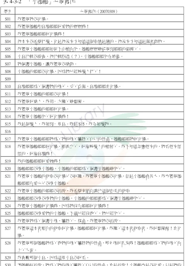 表 4-3-2  「小鵪鶉」心得寫作  學生  心得寫作（20070309）    S01  我覺得牠很可憐。  S02  我覺得鵪鶉和烏鴉媽媽好愛牠的寶寶哦！  S03  我覺得鵪鶉媽媽好可憐哦！  S04  他本來很希望打獵，可是他後來才知道這個事情是錯的，他後來才知這是傷害動物。  S05  我覺得小鵪鶉媽媽如果不中槍而死，鵪鶉寶寶就能得到媽媽的溫暖了。  S06  小鳥比較很漂亮，他比較眼進（？），小鵪鶉媽媽死在墳墓。  S07  牠保護小鵪鶉，讓我覺得很感動。  S08  小鵪鶉的媽媽很可憐，因為