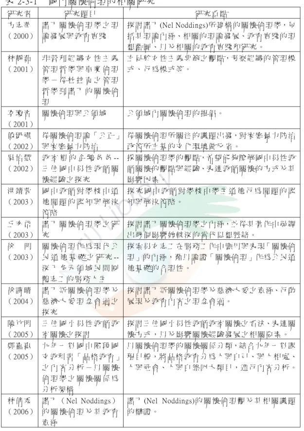 表 2-3-1    國 內 關 懷 倫 理 的 相 關 研 究   研 究 者   研 究 題 目   研 究 重 點   方 志 華 （ 2000）  諾 丁 關 懷 倫 理 學 之 理論 發 展 與 教 育 實 踐   探 討 諾 丁 (Nel Noddings)所 建 構 的 關 懷 倫 理 學，包括 其 理 論 內 涵、相 關 的 理 論 發 展、教 育 實 踐 的 理 想 藍 圖 、 以 及 相 關 的 教 育 實 踐 和 研 究 。   林 靜 茹 （ 2001）  非 營 利 組 織 女 性