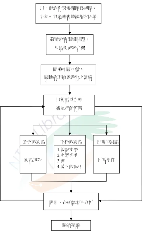 圖 3-1-1  研究架構圖 以對話為主軸 發展行動策略  評量、資料整理及分析 歸納結論 釐清教育現場問題：包括美國與台灣 閱讀相關文獻： 關懷倫理道德教育之建構正式的對話對話技巧 不朽的對話 日常的對話 1.傳記文學 2.文學名著 3.詩 4.偉大的影片日常事件 以一個教育現場問題為起點： 九年一貫道德廣域課程之困境 