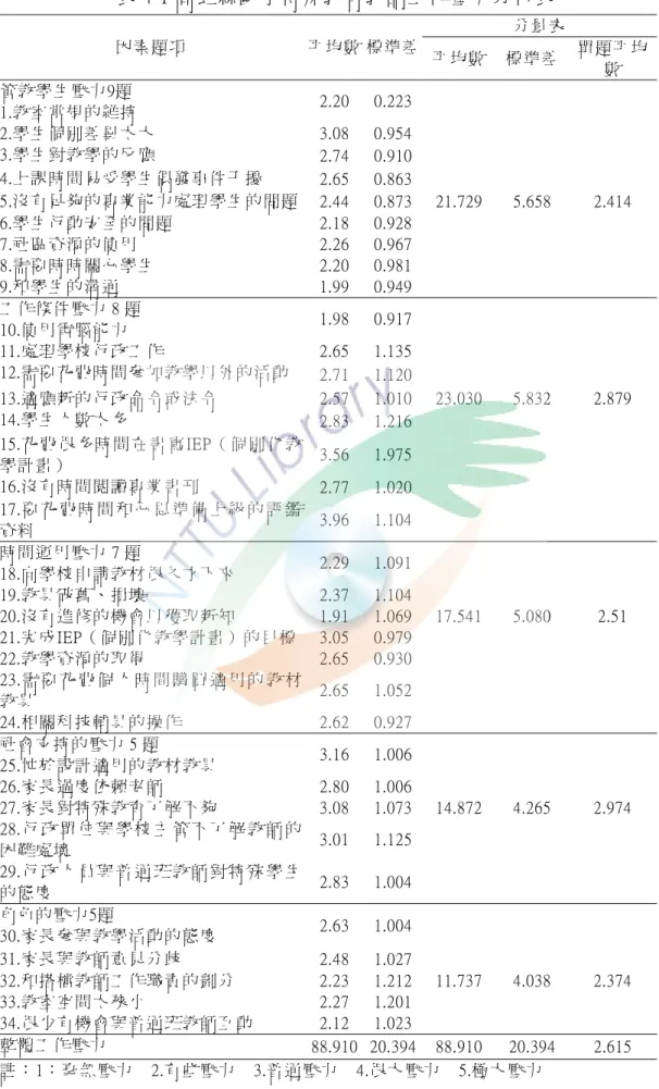 表 4-1 高雄縣國小特殊教育教師工作壓力分析表  分量表  因素題項  平均數 標準差 平均數 標準差  單題平均 數  管教學生壓 力9題  1.教室常規 的維持  2.20 0.223 2.學生個別 差異太大  3.08 0.954 3.學生對教 學的反應  2.74 0.910 4.上課時間 易受學生偶 發事件干擾   2.65 0.863 5.沒有足夠 的專業能力 處理學生的 問題 2.44 0.873 21.729 5.658  2.414  6.學生行動 安全的問題   2.18 0.928 