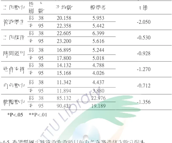 表 4-4  有無在職進修之高雄縣國小特殊教育教師之工作壓力各層面之 t 考驗  工作壓力  性 別  人 數  平均數  標準差  t 值  男  38  20.158  5.953  管教學生  女  95  22.358  5.442  -2.050  男  38  22.605  6.399  工作條件  女  95  23.200  5.616  -0.530  男  38  16.895  5.244  時間運用  女  95  17.800  5.018  -0.928  男  38  14.