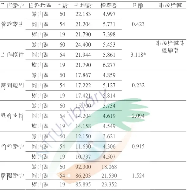 表 4-10  不同任教地區之高雄縣國小特殊教育教師之工作壓力分析  捌、不同校內班級數之高雄縣國小特殊教 育教師之工作壓力分析          由表 4-11（如 73 頁）可知，不同校內班級數之高雄縣國小 特殊教育教師之整體工作壓力並未達顯著這與葉龍源（1998）、 林昭男（2001）研究結果相似。在各層面工作壓力部份，高雄縣工作壓力  任教地區  人數  平均數 標準差F 值 事後比較鳳山區 60 22.183 4.997 岡山區 54 21.204 5.731 管教學生 旗山區 19 21.790