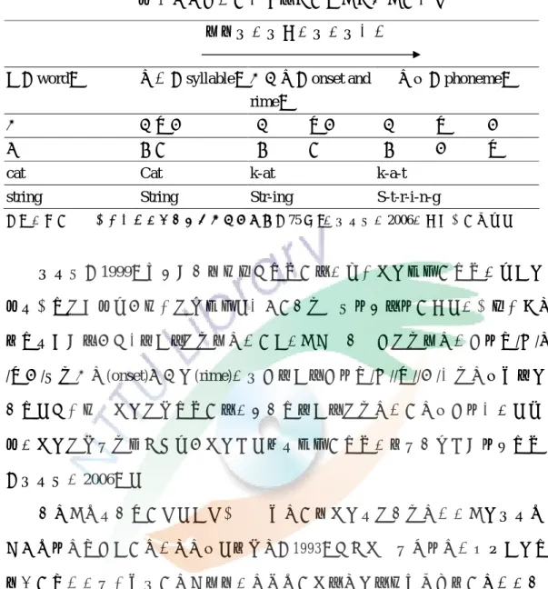 表 1  字音分節的三種層次：中文與英文的例子  單位越來越小，越來越抽象 