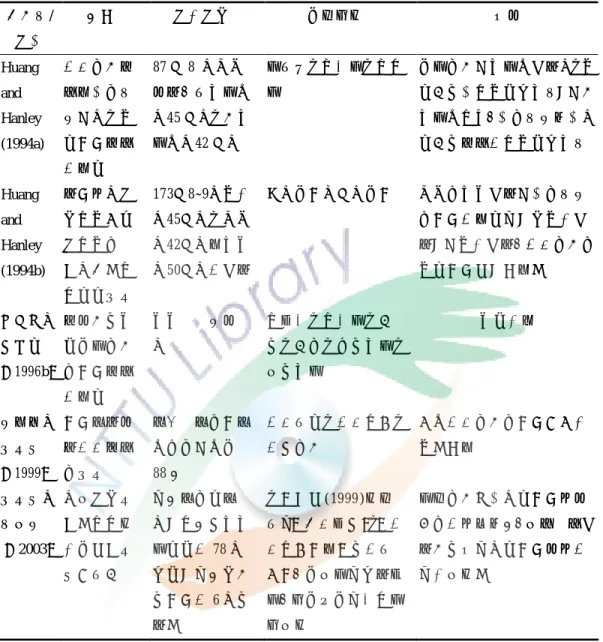 表 3    聲韻覺識與中文閱讀沒有顯著的相關研究  研究者/ 年代  主題  年齡年級  測量工具  結果  Huang  and  Hanley  (1994a)  聲韻覺識能力和視覺技巧對中、英文閱讀能力 的關係  87 位 8 歲香港 學童，分拼音組 （45 位）、非拼音組（42 位）  音分類、去首音、去尾音  語音覺識對拼音組兒童中、英文認字是最佳預測變項；對非拼音組而言，視覺技巧則是中文認字能力的最佳預測變項  Huang  and  Hanley  (1994b)  比較語音覺識能力和視覺能