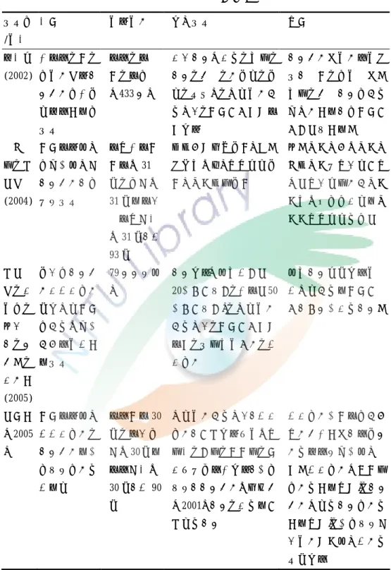 表 5  （續）  研究者 /年代  主題  年齡年級  測量工具  結果  劉家智  (2002)  國小四、五、六年級兒童唸 名速度與國語 文能力相關之 研究  小四、小五、小六 （433 名）  連續唸名（數字、注音、物件、顏色、非語文、語文、交錯）、中文年級認字量表、閱讀理解困難篩選測驗  唸名速度隨年級逐年加快，到五、六年減緩。注音、顏色唸名與認字達中度相關，與閱讀理解只有低相關。  謝俊 明、曾 世杰  (2004)  閱讀障礙學生與一般學生在唸名速度上之比較研究  小三〜小五閱障組 31 人、