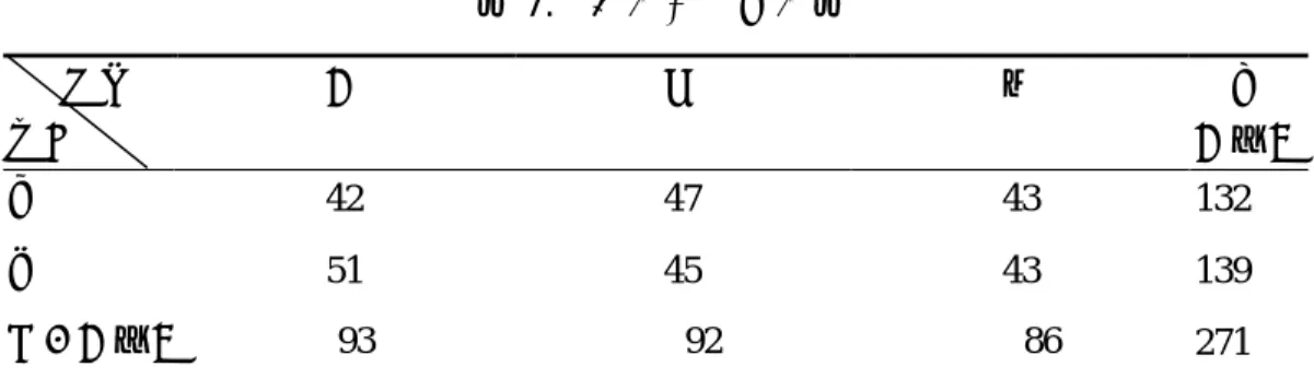表 7.    研究樣本分配表      年級  性別  二  四  六  合計  （人）  男  42  47  43  132  女  51  45  43  139  總數（人）           93                92              86  271  （二）預試和重測信度、複本信度的樣本  預試和重測信度、複本信度的樣本，為小二非正式施測樣本的班級。預試共 選取 8 個班，每班採隨機抽樣，一班選兩名學生，共 16 個學生。重測和複本信度 的檢驗各一班，計 63 名。預
