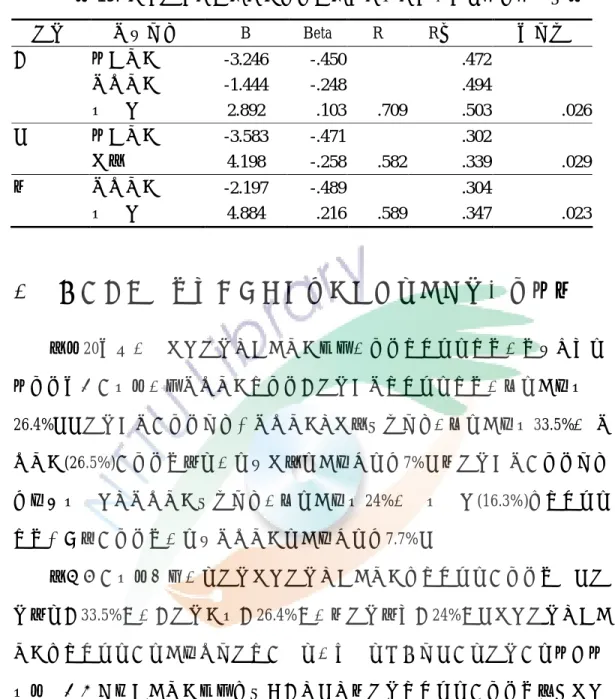 表 19.  聲韻覺識、中文唸名預測中文認字之逐步多元迴歸分析摘要表  年級  投入變項  B  Beta  R  R平方  顯著性  二  語詞唸名  生字唸名  結合韻  -3.246 -1.444  2.892  -.450 -.248 .103  .709  .472 .494 .503  .026  四  語詞唸名  聲母  -3.583 4.198  -.471 -.258  .582  .302 .339  .029  六 生字唸名  結合韻  -2.197  4.884  -.489 .21