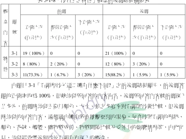 表 5-1-8「沙石土之特性」概念前後測結果摘要表  前測  後測 概 念  內 容  題 號  正確人次 (百分比） 部份正確人 次（百分比） 不正確人次（百分比） 正確人次 （百分比） 部份正確人 次（百分比） 不正確人次（百分比） 3-1  19（100%）  0 0 21（100%） 0 0  3-2  8（80%）  2（20%） 0  12（80%）  3（20%） 0 特 性  3-3  11(73.3%） 1（6.7%）  3（20%） 15(88.2%） 1（5.9%）  1（5.9%） 