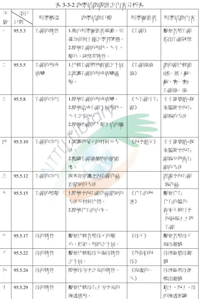 表 3-3-2 教學活動設計之內容分析表  次 數     項目 日期  科學概念  教學活動目標  科學圖畫書 科學活動內容 一  95.5.3  石頭的特性 1.藉由科學圖畫書導讀，引 發幼兒對主題之學習興趣。 2.瞭解石頭的形狀、大小、 顏色、紋路等特性。  《石頭》  觀察各種石頭 拓印石頭紋路  二  95.5.5  石頭的形成 演變  1.比較石頭質地軟硬之不同 2.認識石頭的形成演變過 程。  《石頭滾滾滾》  誰的頭比較硬 (搖一搖、敲一敲、磨一磨)  石頭滾一滾  三  95.5.8  石