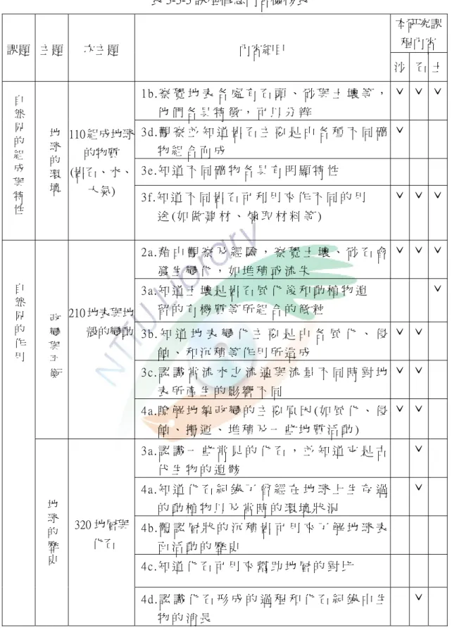 表 3-3-3 課程概念內容檢核表  本研究課 課題  主題  次主題  內容細目  程內容  沙  石  土 1 b . 察 覺 地 表 各 處 有 石 頭 、 砂 與 土 壤 等 ， 他 們 各 具 特 徵 ， 可 以 分 辨   ˇ  ˇ  ˇ 3 d 