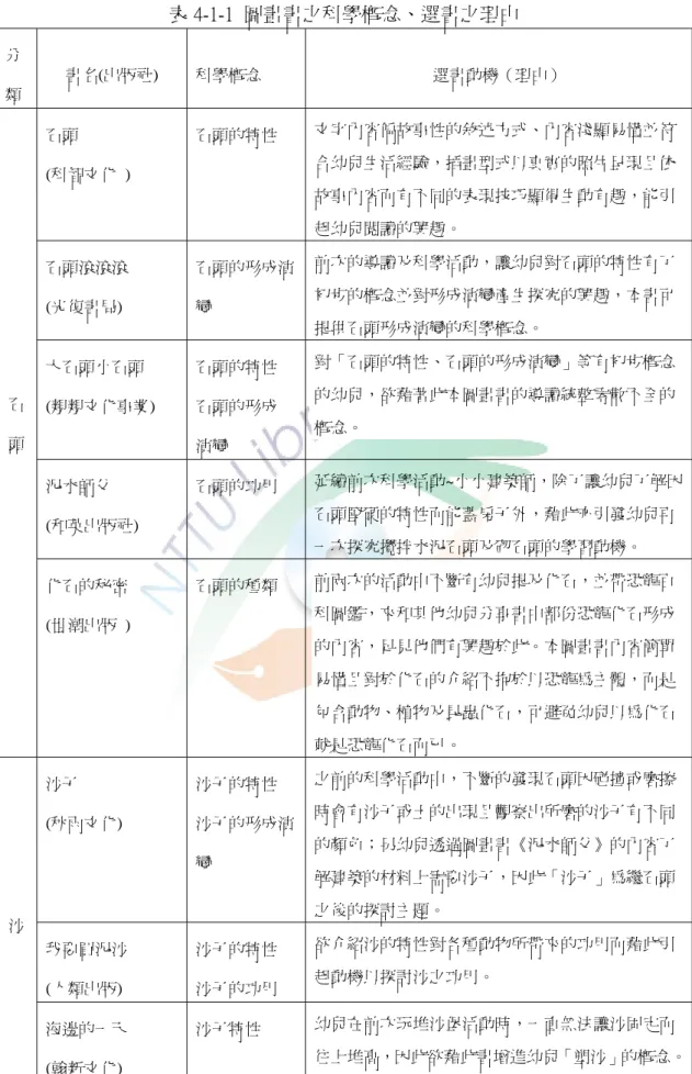 表 4-1-1  圖畫書之科學概念、選書之理由  分 類  書名(出版社)  科學概念  選書動機（理由）  石頭    (科智文化 )  石頭的特性  文字內容偏故事性的敘述方式、內容淺顯易懂並符合幼兒生活經驗，插畫型式以真實的照片呈現且依 故事內容而有不同的表現技巧顯得生動有趣，能引 起幼兒閱讀的興趣。  石頭滾滾滾  (光復書局)  石頭的形成演變  前次的導讀及科學活動，讓幼兒對石頭的特性有了初步的概念並對形成演變產生探究的興趣，本書可 提供石頭形成演變的科學概念。  大石頭小石頭  (親親文化事業