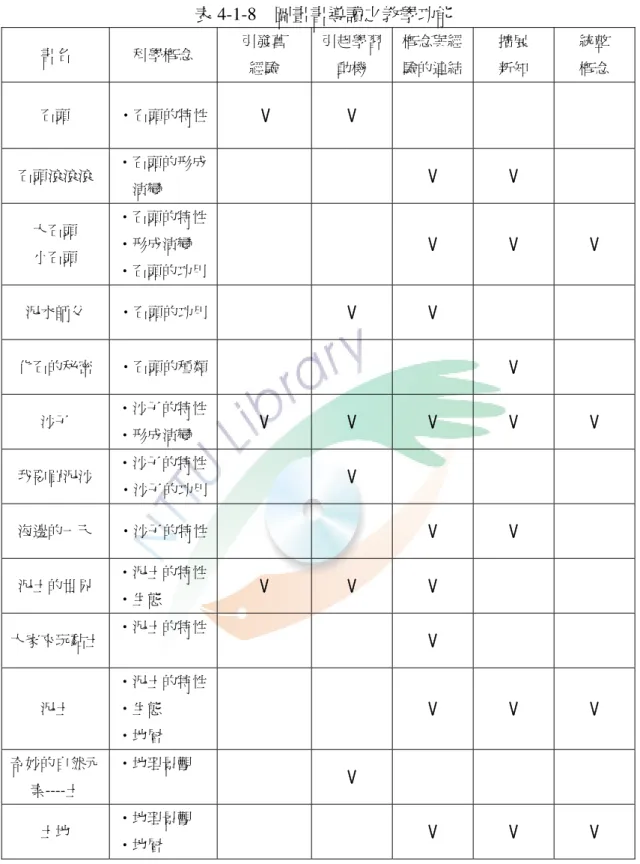 表 4-1-8  圖畫書導讀之教學功能  書名  科學概念  引發舊  經驗  引起學習動機  概念與經驗的連結 擴展 新知  統整 概念  石頭  ‧石頭的特性  V  V 石頭滾滾滾  ‧石頭的形成  演變  V V  大石頭  小石頭  ‧石頭的特性 ‧形成演變  ‧石頭的功用  V V V 泥水師父  ‧石頭的功用  V  V 化石的秘密  ‧石頭的種類  V 沙子  ‧沙子的特性  ‧形成演變  V V V V V 我要買泥沙  ‧沙子的特性  ‧沙子的功用  V 海邊的一天  ‧沙子的特性  V