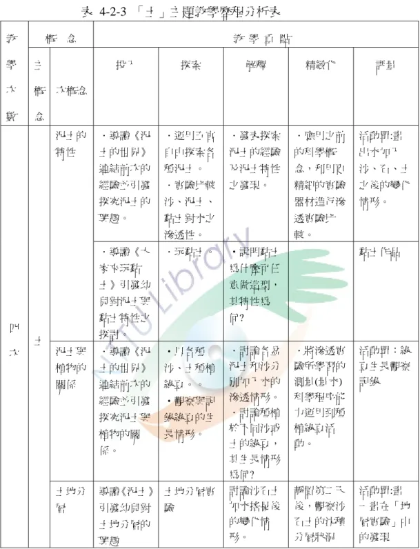 表 4-2-3 「土」主題教學歷程分析表  概    念  教  學  重  點 教 學 次 數  主概 念  次概念  投入  探索  解釋  精緻化  評量  ．導讀《泥 土的世界》 連結前次的 經驗並引發 探究泥土的 興趣。  ．運用五官自由探索各種泥土。 ．實驗比較沙、泥土、黏土對水之 滲透性。  ．發表探索泥土的經驗及泥土特性之發現。  ．應用之前的科學概念，利用更精細的實驗器材進行滲透實驗比較。  活動單:畫出水加入 沙、石、土之後的變化情形。 泥土的特性  ．導讀《大 家來玩黏 土》引發幼 兒