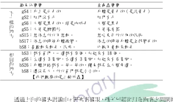 表 4-1 獨角仙寶寶和金龜子寶寶的比較  獨角仙寶寶  金龜蟲寶寶  不一樣的 地方  gS4：身上是白色的  gS2：肛門沒有毛   gS6：大顎是黑色的，頭是咖啡色   gS5：大便是橢圓形  sS15：想休息所以不想動。  bS17：休息的時候身體微彎。  bS8：喜歡動來動去，很兇。  身體是黃色的（是淡黃色） 肛門有毛 大顎是黑色 大便像香蕉 想吃東西所以爬的很快  休息的時候身體是全部彎曲的 比較不會動來動去  相同的地 方  bS3：都有氣門，一邊都有 9 個，加起來有 18 個。   gS