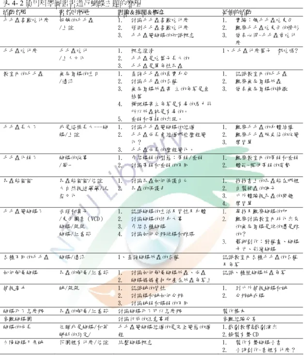 表 4- 2 使用科學圖畫書進行蝴蝶主題的歷程  活動名稱  書名/出版社  討論＆提問＆概念  延伸的活動  毛毛蟲喜歡吃什麼  好餓的毛毛蟲  /上誼  1.  討論毛毛蟲喜歡吃什麼 2