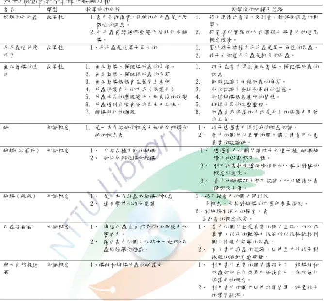 表 4-3 圖畫書教學回顧及經驗分享  書名  類型  教學前的分析  教學後的回顧及經驗  好餓的毛毛蟲  故事性  1.書中告訴讀者，好餓的毛毛蟲是什麼 都吃的訊息。  2.毛毛蟲會經過哪些變化後羽化成蝴 蝶。  1
