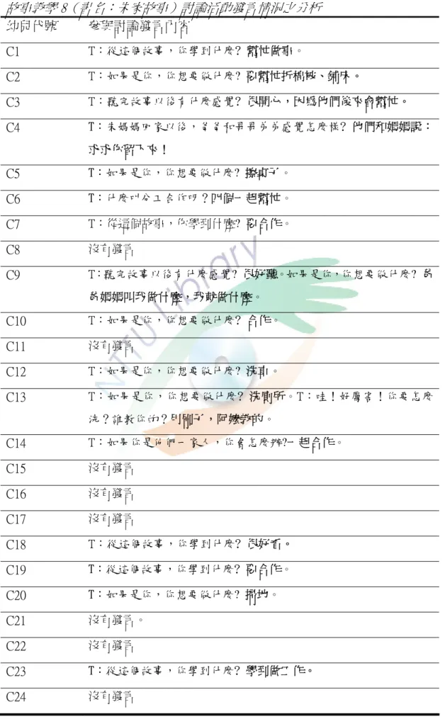 表 5-10-2    故事教學 8（書名：朱家故事）討論活動發言情況之分析 幼兒代號  參與討論發言內容  C1  T：從這個故事，你學到什麼?  幫忙做事。  C2  T：如果是你，你想要做什麼?  要幫忙折棉被、鋪床。  C3  T：聽完故事以後有什麼感覺?  很開心，因為他們後來會幫忙。  C4  T：朱媽媽回家以後，爸爸和哥哥弟弟感覺怎麼樣?  他們和媽媽說： 求求你留下來！  C5  T：如果是你，你想要做什麼?  擦桌子。  C6  T：什麼叫分工合作呀？四個一起幫忙。  C7  T：從這個故
