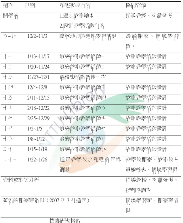 表 3-2  運用故事發展幼兒利社會行為計畫表  週次  日期  預定完成內容  協同資源  開學前  1.選定故事繪本  2.設計教學活動內容  指導教授、文獻參考  五~九  10/2~11/3  瞭解幼兒的起始學習情況  透 過 觀 察 、 情 境 學 習 單。  十一    1/13~11/17  實施故事教學活動一  故事教學活動設計  十二    1/20~11/24  實施故事教學活動二  故事教學活動設計  十三    11/27~12/1  遇校慶活動暫停一次  十四    12/4~12