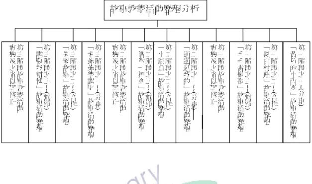 圖 4-1 故事教學活動歷程  歷程中運用了泰勒（R.Tyler）所提出有效的課程組織必須符合的三個規準： 繼續性（continuity） 、順序性（sequence）及統整性（integration） （黃政傑，1991， 頁 290）。以下將就本研究內涵加以敘述說明：  （一）順序性：          係指每一個繼續的經驗雖建立在前一經驗之上，但應對同一題材作更深更廣 的處理。例如：歷經了包含「分享」 、 「合作」與「幫忙」內涵的階段歷程後，下 一階段在活動內容上可以做加深加廣的處理與運用。  （二）