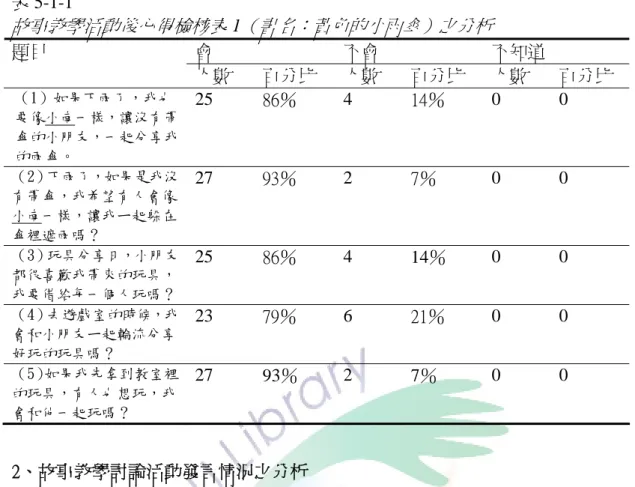 表 5-1-1  故事教學活動後心得檢核表 1 （書名：黃色的小雨傘）之分析 會  不會  不知道 題目  人數  百分比  人數  百分比  人數  百分比  （1）如果下雨了，我也 要像小南一樣，讓沒有帶 傘的小朋友，一起分享我 的雨傘。 25  86％  4  14％  0 0  （2）下雨了，如果是我沒 有帶傘，我希望有人會像 小南一樣，讓我ㄧ起躲在 傘裡遮雨嗎？ 27  93％  2  7％  0 0  （3）玩具分享日，小朋友 都很喜歡我帶來的玩具， 我要借給每一個人玩嗎？  25  86％  