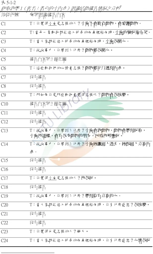 表 5-1-2  故事教學 1（書名：黃色的小雨傘）討論活動發言情況之分析 7 幼兒代號  參與討論發言內容  C1  T：你覺得小南是怎樣的人？小南不會欺負動物，會愛護動物。  C2  T：當每一隻動物都能進入神奇的雨傘裡躲雨時，小南的臉好像在笑。 C3  T：當大家都能進入神奇的雨傘裡躲雨時，小南很開心。  C4  T：從故事中，你學到了什麼？動物都很開心。  C5  發言內容與主題無關    C6  T：這些動物們的心情會怎樣？動物都可以遮到雨傘。  C7  沒有發言  C8  沒有發言  C9  T