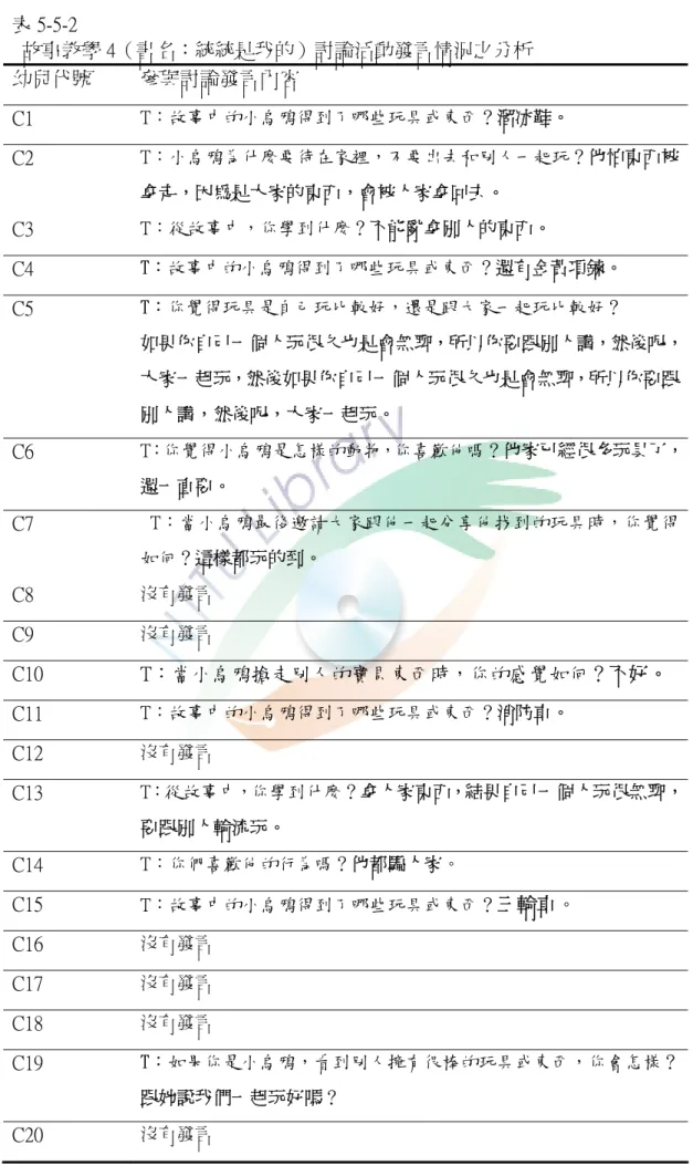 表 5-5-2    故事教學 4（書名：統統是我的）討論活動發言情況之分析  幼兒代號  參與討論發言內容  C1  T：故事中的小烏鴉得到了哪些玩具或東西？溜冰鞋。  C2  T：小烏鴉為什麼要待在家裡，不要出去和別人一起玩？他怕東西被 拿走，因為是大家的東西，會被人家拿回去。  C3  T：從故事中，你學到什麼？不能亂拿別人的東西。  C4  T：故事中的小烏鴉得到了哪些玩具或東西？還有金黃項鍊。  C5  T：你覺得玩具是自己玩比較好，還是跟大家一起玩比較好？  如果你自己一個人玩很久也是會無聊，所