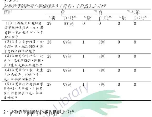 表 5-6-1  故事教學活動後心得檢核表 5 （書名：小黑魚）之分析 會  不會  不知道 題目  人數  百分比  人數  百分比  人數  百分比  （1）小游碰到問題就會 試著想辦法解決，而且還 會跟大家一起合作，你喜 歡他嗎？ 29  100％  0 0  0 0  （2）你會不會和故事中的 小游一樣，碰到困難會試 著想辦法解決問題？  28  97％  1  3％  0 0  （3）你願意和小朋友一起 合作，像是玩遊戲、拼圖、 合作畫或是解決問題嗎？  28  97％  1  3％  0 0  