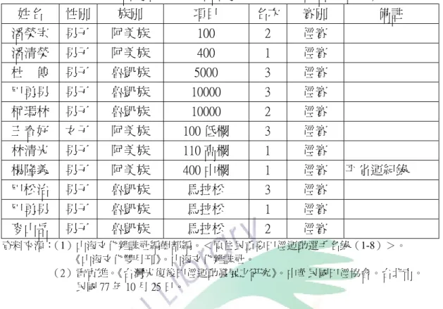 表 2-7 台灣原住民參加台灣省第 28 屆運動會成績一欄表  姓名  性別  族別  項目  名次 賽別  備註  潘榮宗  男子  阿美族  100  2  徑賽      潘清榮  男子  阿美族  400  1  徑賽      杜    傳  男子  魯凱族  5000  3  徑賽      巴勇男  男子  魯凱族  10000  3  徑賽      柯瑪林  男子  魯凱族  10000  2  徑賽      王春好  女子  阿美族  100 低欄  3  徑賽      林清光  男