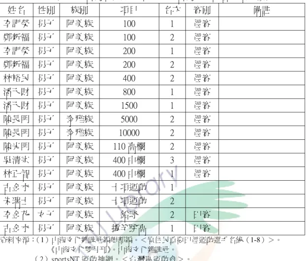 表 2-18 台灣原住民參加 1984 年台灣區運動會成績一欄表  姓名  性別  族別  項目  名次 賽別  備註  李訓榮  男子  阿美族  100  1  徑賽      鄭新福  男子  阿美族  100  2  徑賽      李訓榮  男子  阿美族  200  1  徑賽      鄭新福  男子  阿美族  200  2  徑賽      林裕民  男子  阿美族  400  2  徑賽      潘天財  男子  阿美族  800  1  徑賽      潘天財  男子  阿美族  1