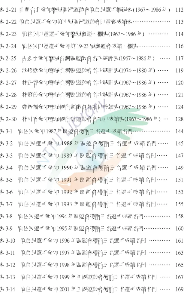 表 2-20    台灣原住民參加 1986 年台灣區運動會成績一欄表  ………………  108 表 2-21 中華台北參加歷屆亞洲運動會原住民選手概況表(1967～1986 年)  112 表 2-22 原住民選手參加第六屆亞洲運動會田徑賽成績表…………………  113 表 2-23  原住民田徑選手參加歷屆奧運一欄表(1967～1986 年) …………  114 表 2-24  原住民田徑選手參加第 19-23 屆奧運會成績一欄表………………  116 表 2-25  古金水參加歷屆台灣區運動會名次統計